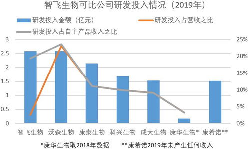 智飞生物转型十字路口 代理疫苗毛利七成，自主产品何以重挑大梁？